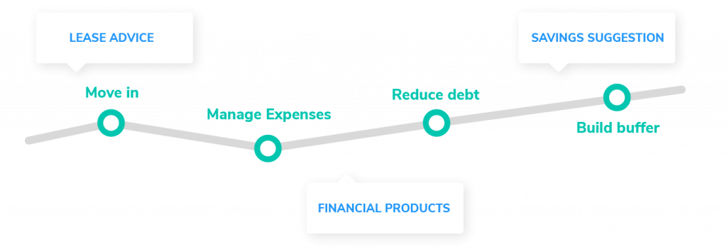 Roost renter life cycle