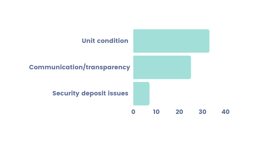 Thirty-three percent had left a review giving their property team kudos. The bad news? Twenty-five percent had left a negative review due to a lack of communication and transparency. Seven percent also reported leaving a negative review due to security deposit damage charge issues. These findings indicate that many properties can improve reviews and retention with better transparency.
