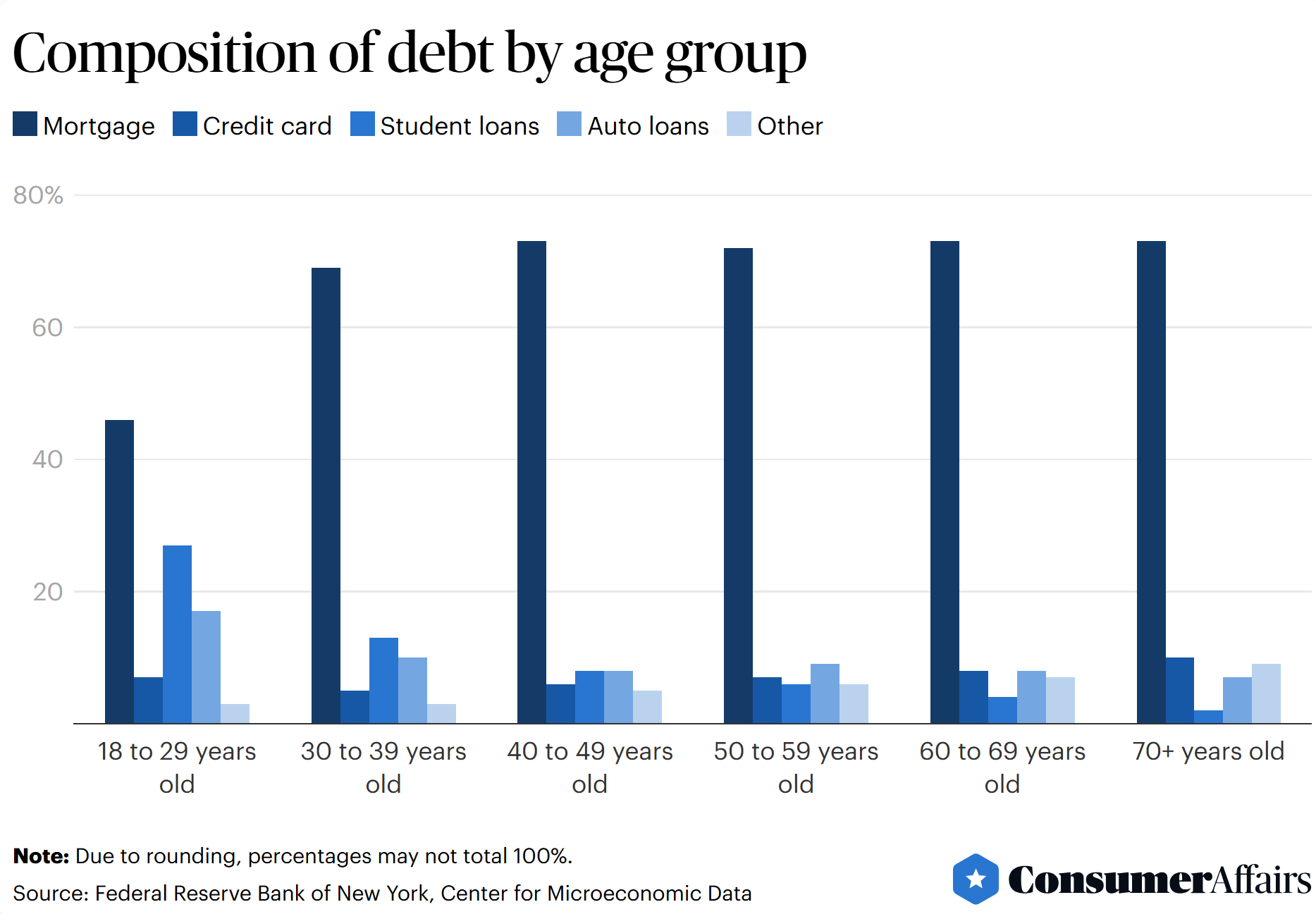 While mortgage loans make up the largest single source of debt among all age groups, it is a smaller share of overall debt for those under the age of 40. Conversely, student loans make up a larger proportion of overall debt for that age group than the older cohort.